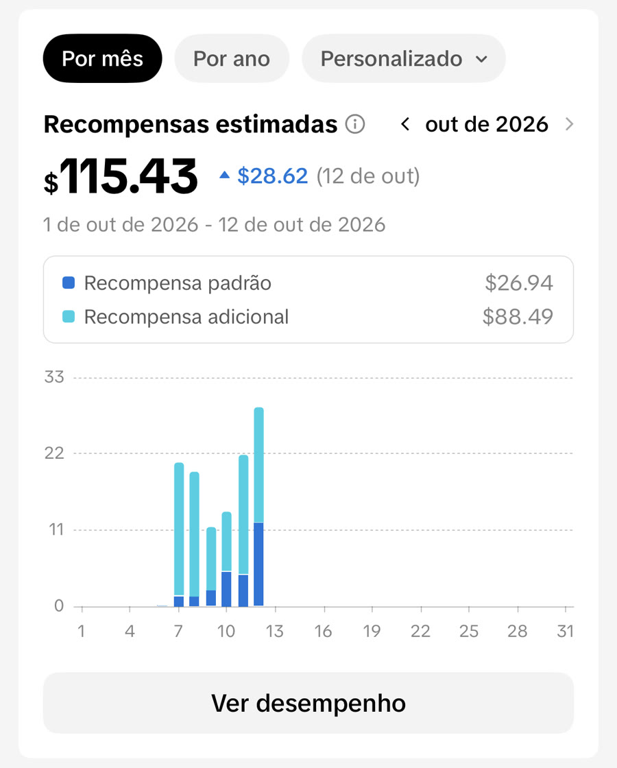 Painel do Programa de Recompensas do TikTok: US$ 115,43 de 1 a 12 de outubro, US$ 88,49 de recompensa adicional